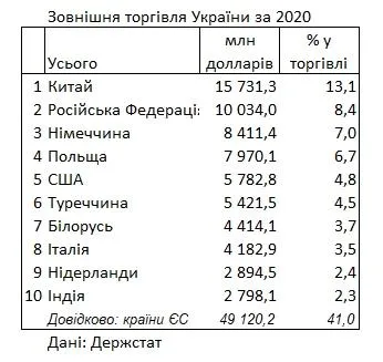 Торговые партнеры Украина, 2020, Госстат, Китай, Россия, Германия 