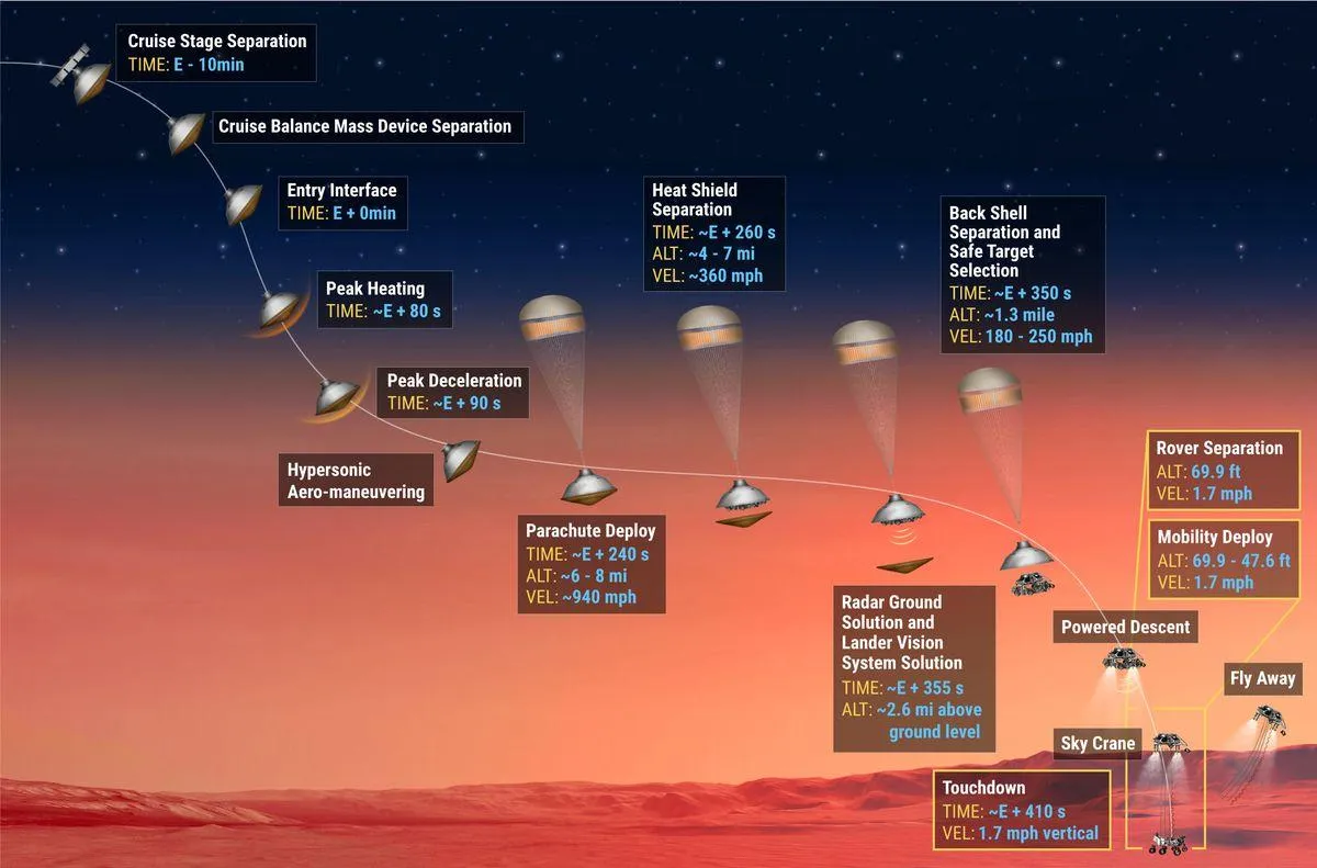 Етапи посадки Perseverance на Марс