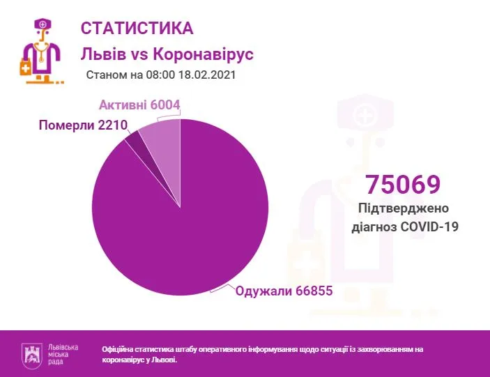 Ситуація з коронавірусом на Львівщині: скільки нових хворих та ліжок у лікарнях