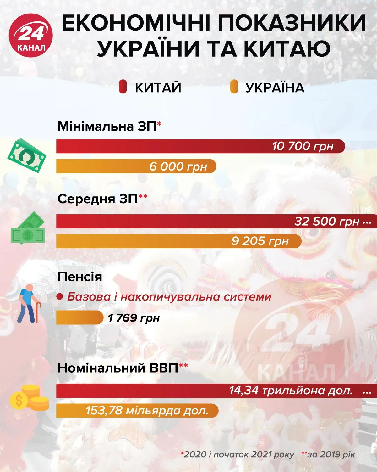 Экономические показатели Украины и Китая / Инфографика 24 канала