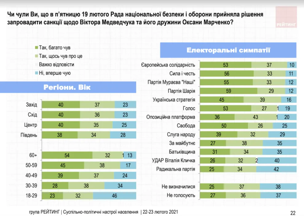 Санкції проти Медведчука, чи чули українці, опитування Рейтингу, 22 – 23 лютого. 2021 