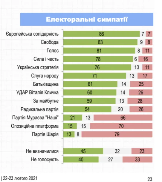 Санкції проти Медведчука, електоральні симпатії, опитування Рейтингу, 22 – 23 лютого. 2021 