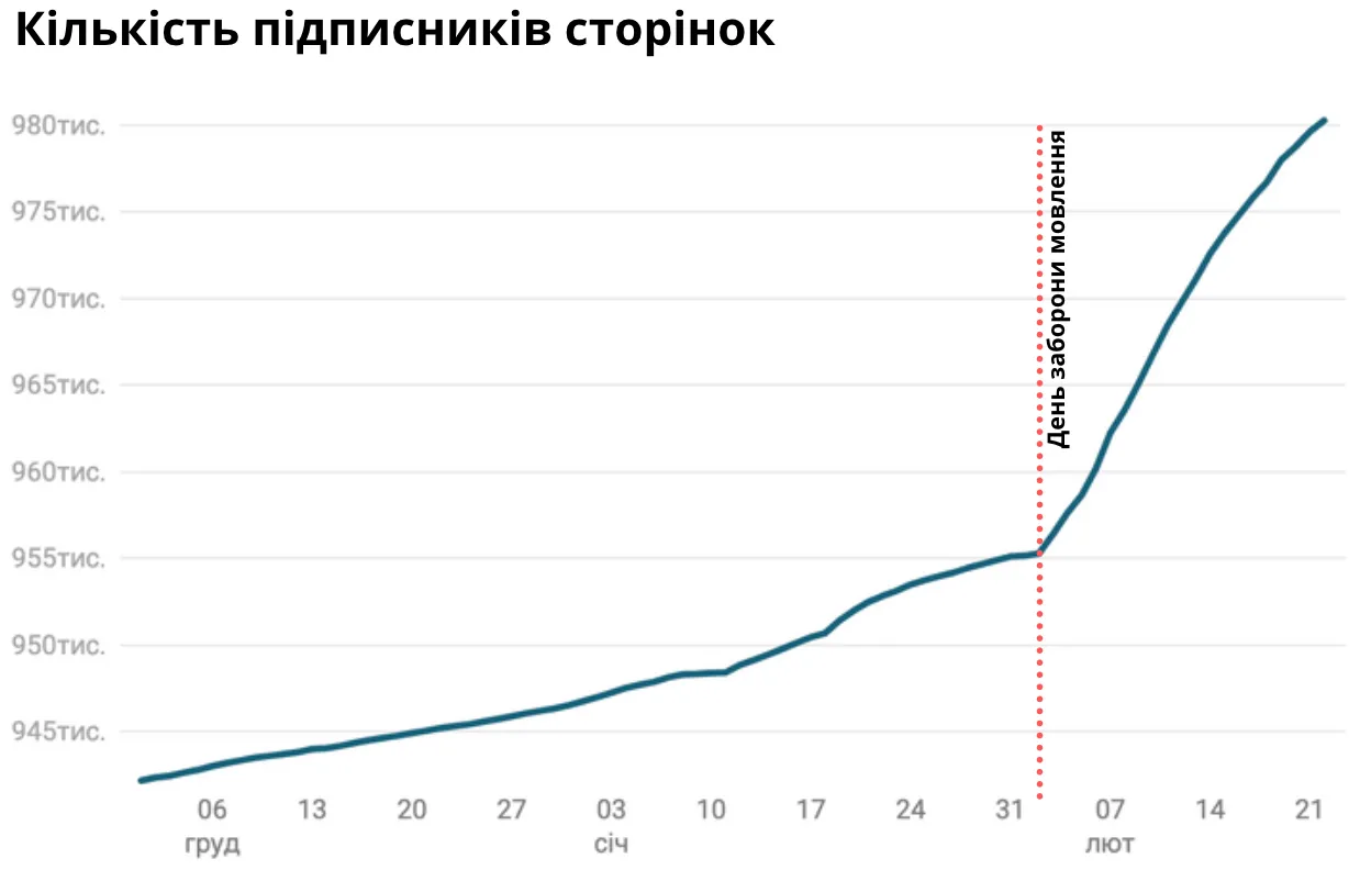 Як змінювалася кількість підписників