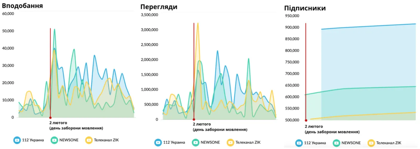 Приріст аудиторії ютуб-каналів Приріст аудиторії ютуб-каналів