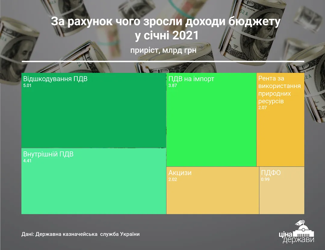 за рахунок чого зросли доходи бюджету у січні 2021