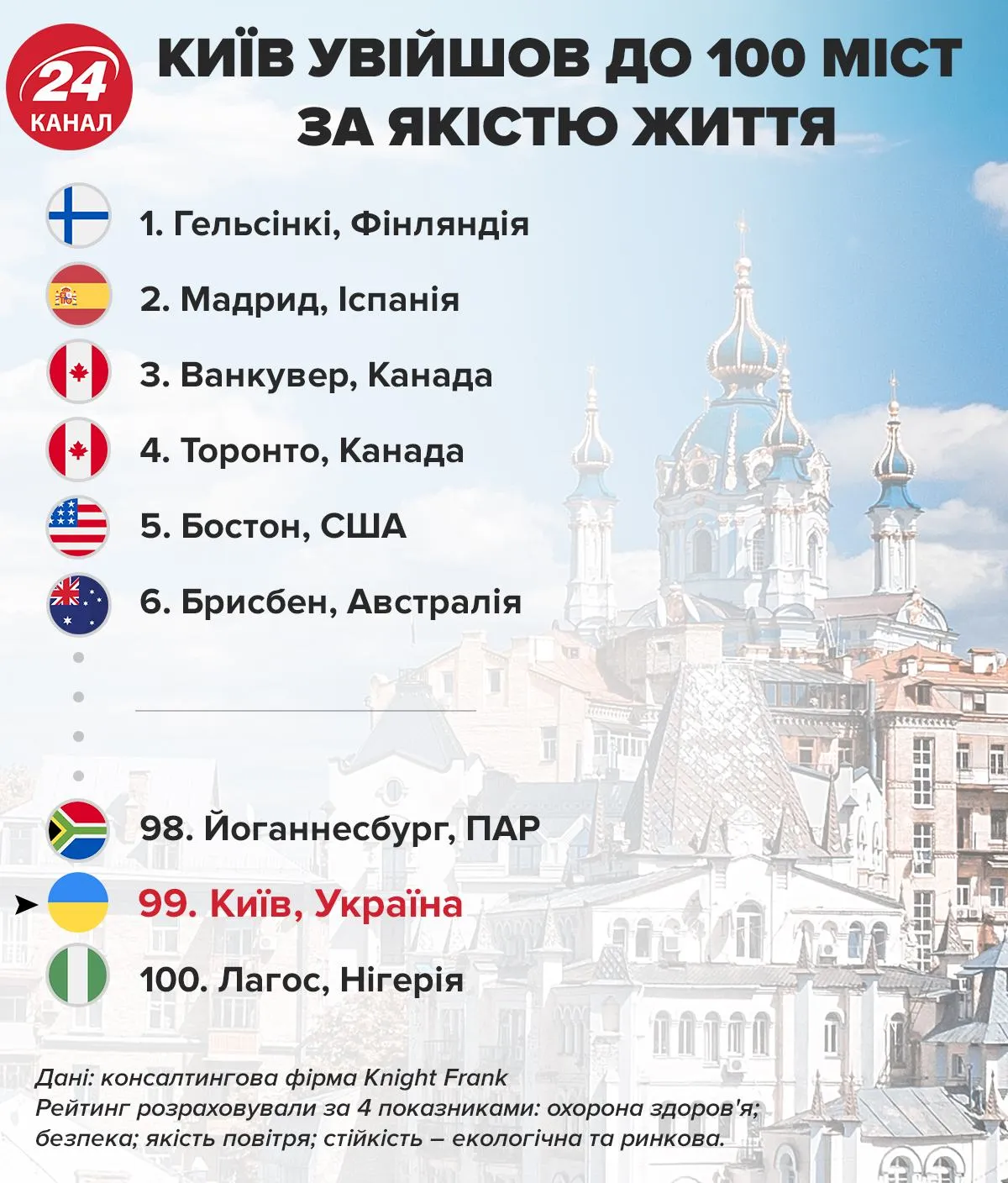 Киев вошел в 100 городов по качеству жизни / Инфографика 24 канала