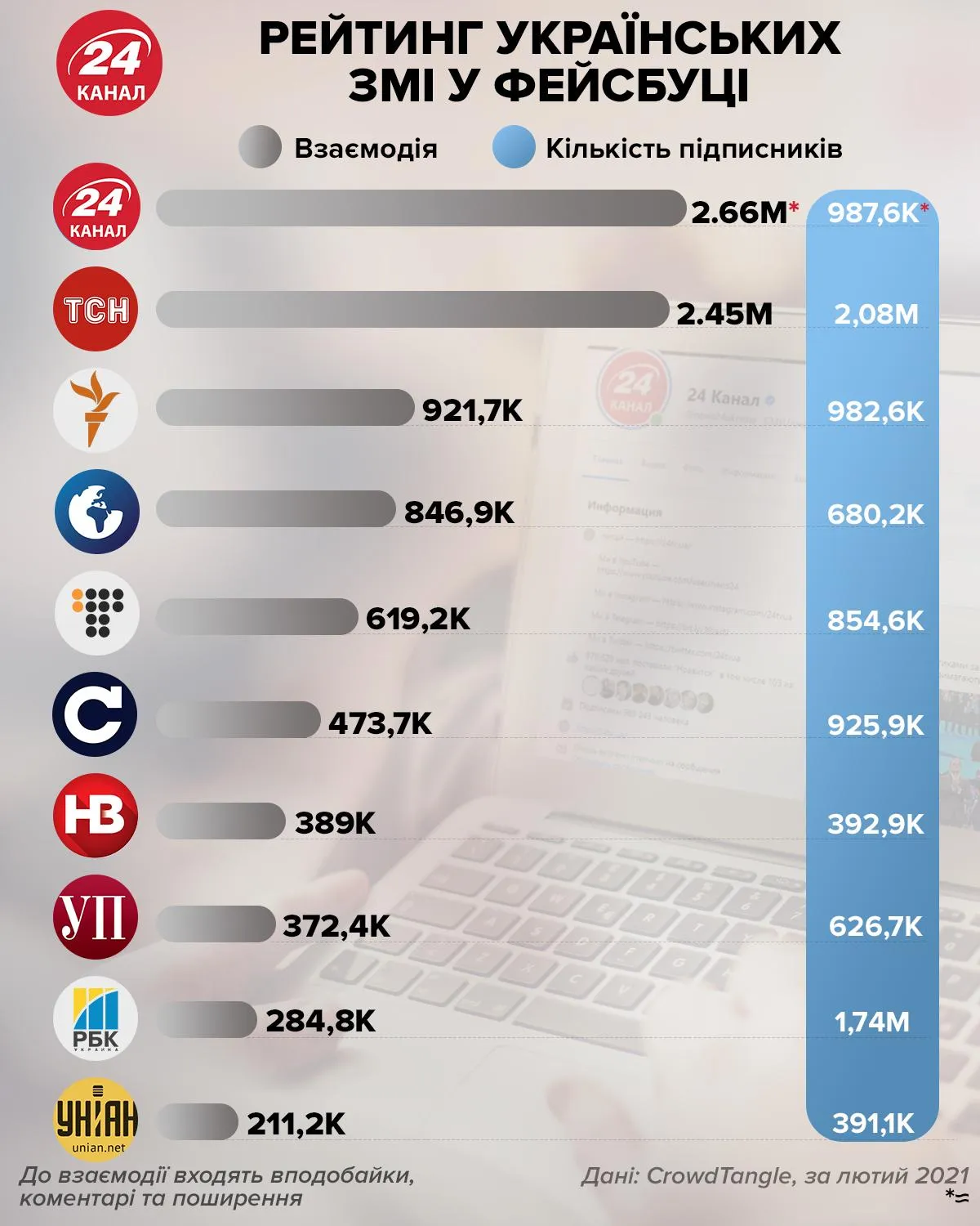 24 канал став лідером по взаємодії з користувачами мережі / Інфографіка 24 канал став лідером по взаємодії з користувачами мережі / Інфографіка