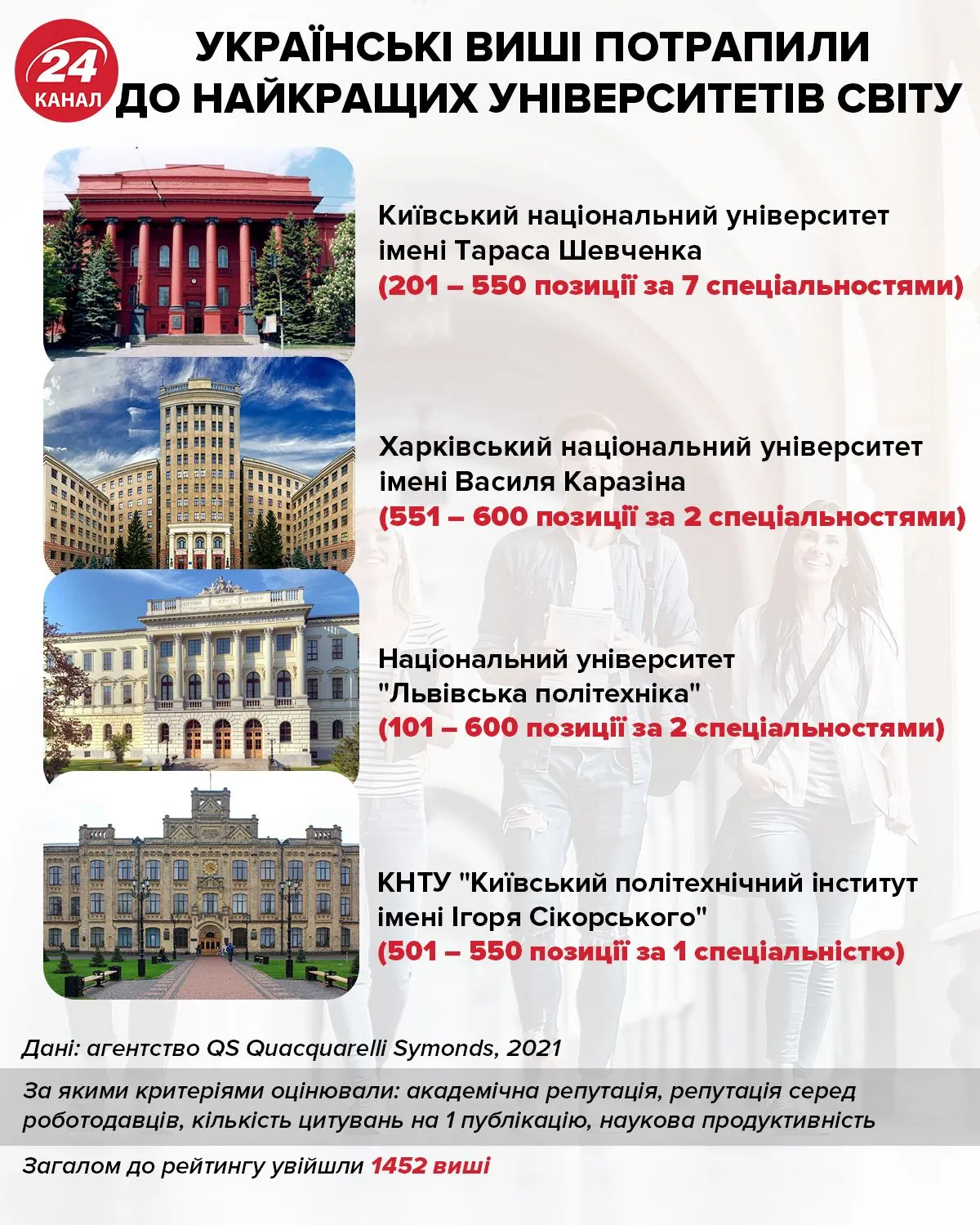 Українські виші потрапили до списку найкращих університетів світу / Інфографіка 24 каналу