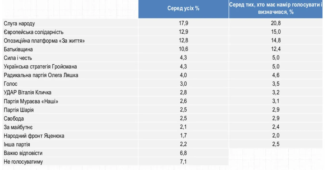 Рейтинг партій станом на 26 березня