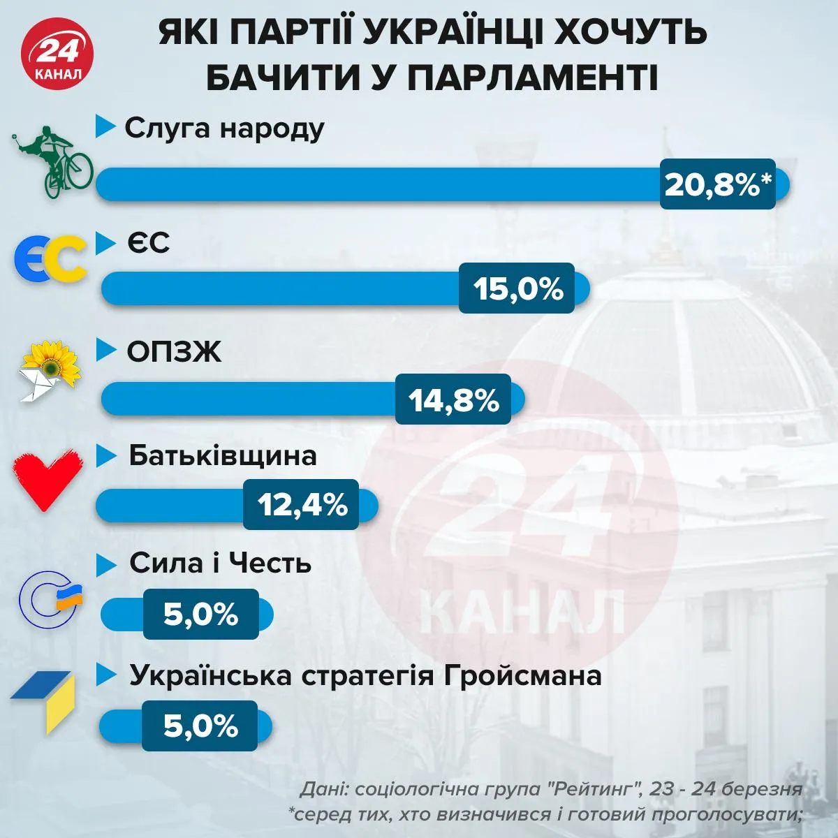 Рейтинг партий в парламент / Инфографика 24 канала