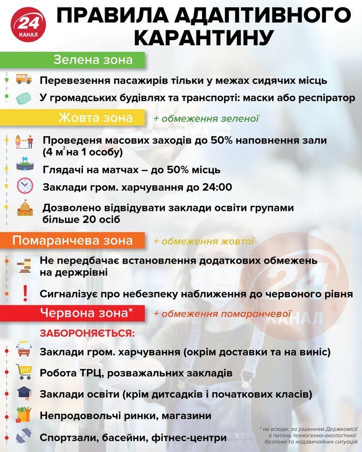 Головне про карантин в Україні / Джерело: МОЗ / Інфографіка 24 каналу