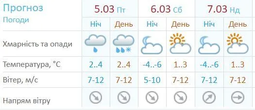 Погода у Києві на 5,6,7 березня 2021
