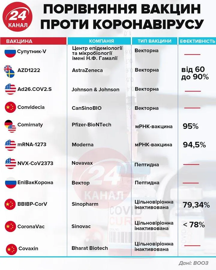 порівняння вакцин проти коронавірусу