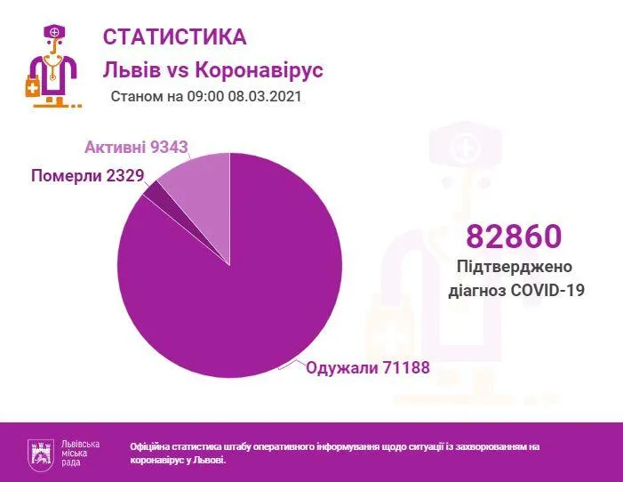 Коронавірус у Львові: скільки хворих та яка ситуація у лікарнях