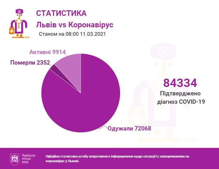 Коронавірус у Львові: скільки нових хворих та зайнятих ліжок в лікарнях