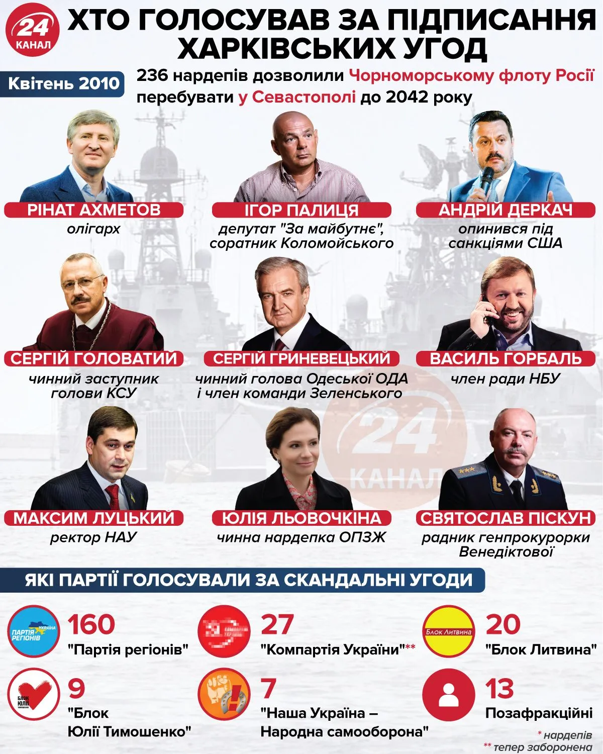 Депутати, які голосували за підписання харківських угод / Інфографіка 24 каналу