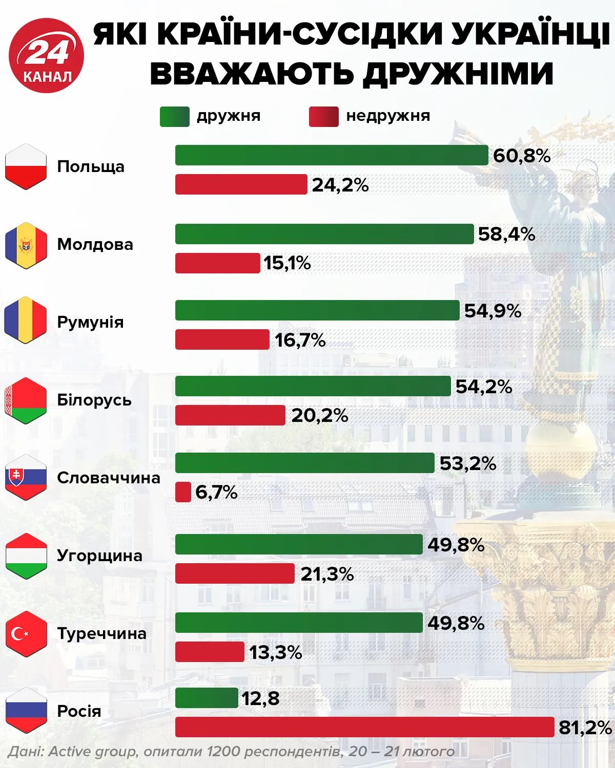 Сусідні держави, дружні до України / Інфографіка 24 каналу