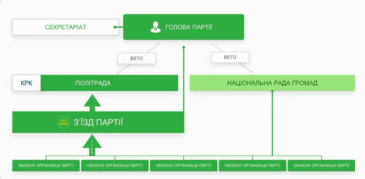 Структура партії  слуга народу