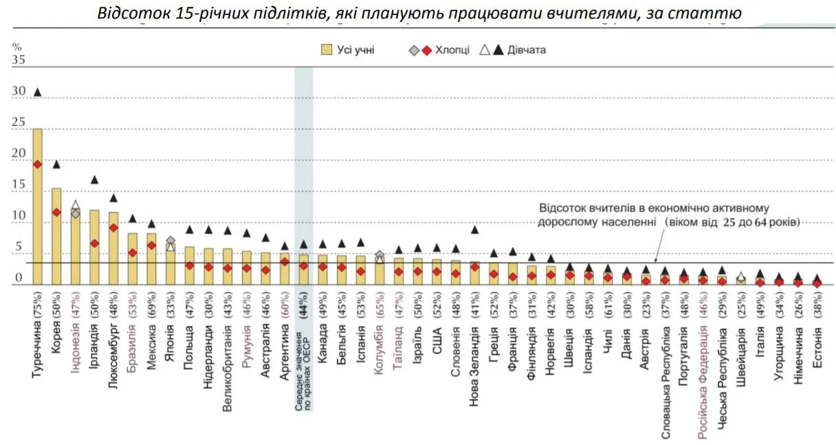 Скільки учні хочуть стати вчителями