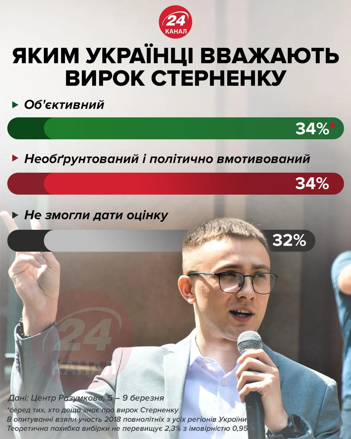 Сколько украинцев считают необоснованным приговор Стерненку / Инфографика 24 канала