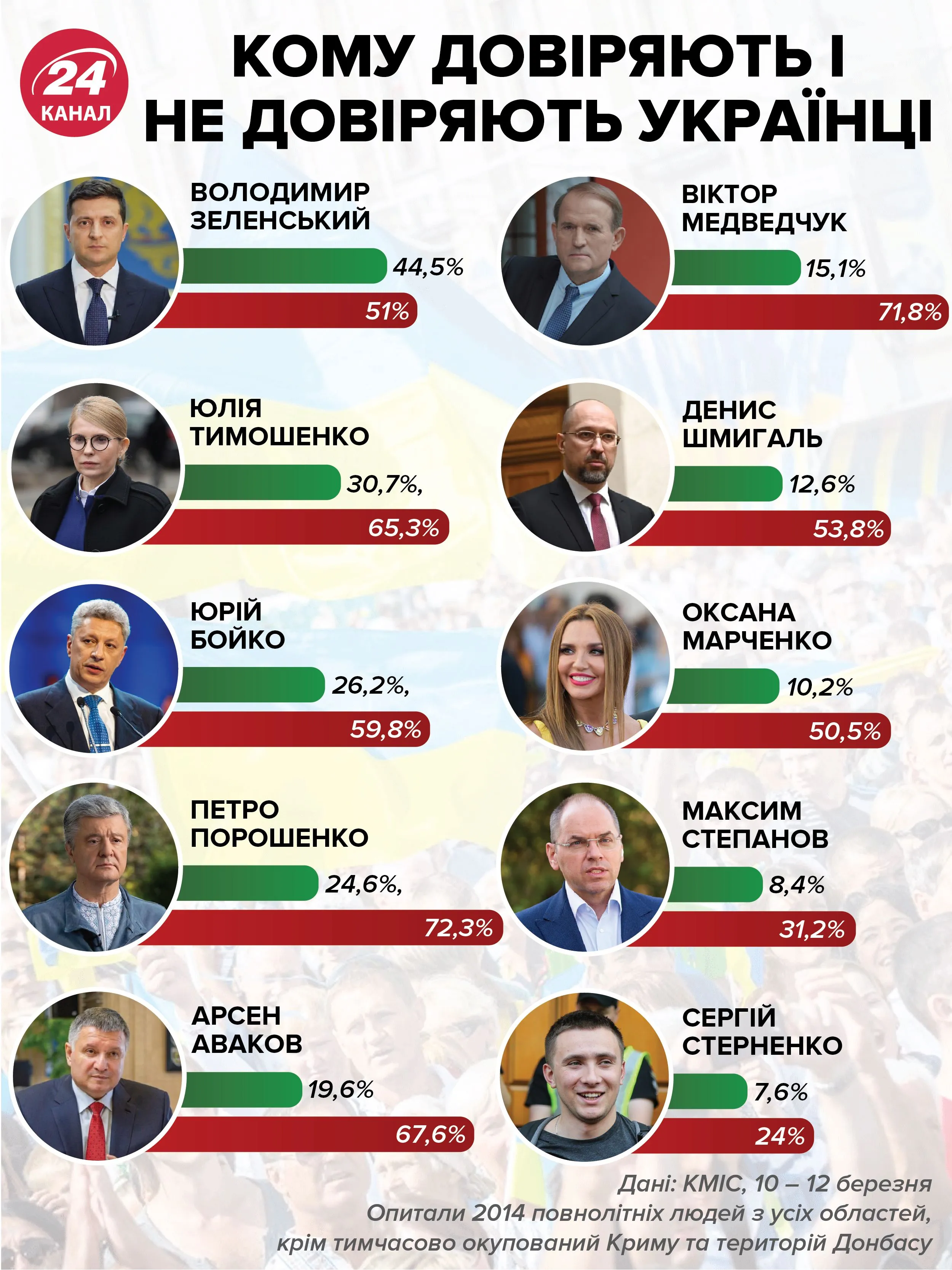 Кому доверяют и не доверяют украинцы / Инфографика 24 канала