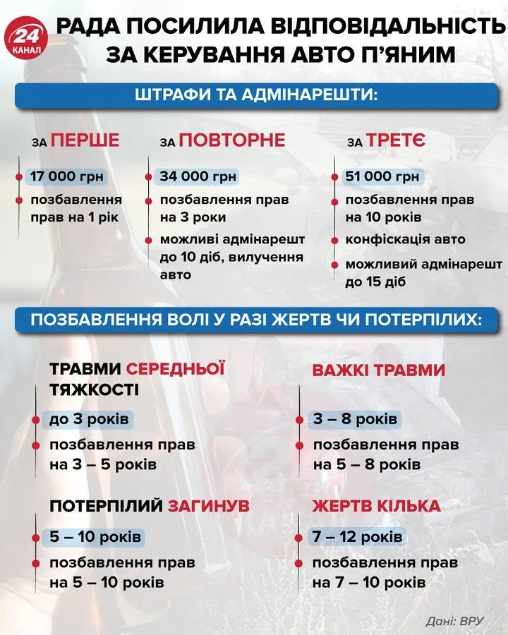 Відповідальність за керування авто у стані сп'яніння 