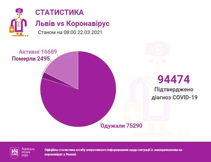 Коронавірус у Львові та області: скільки людей інфікувались та яка ситуація у лікарнях