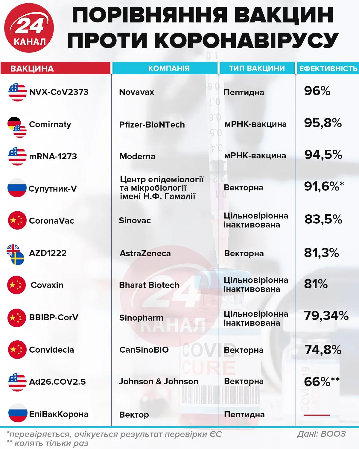 Прівняння вакцин Прівняння вакцин