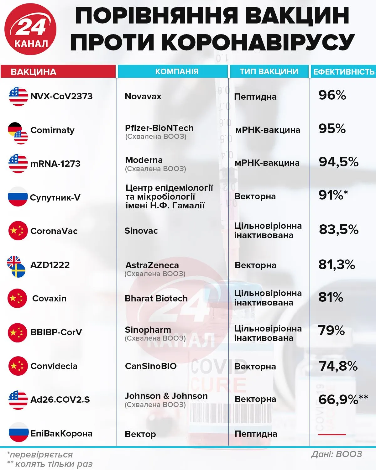 Порівняння вакцин проти COVID-19 / Джерело: ВООЗ / Інфографіка 24 каналу