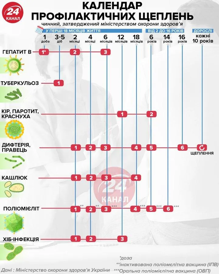 ​Календар профілактичних щеплень 