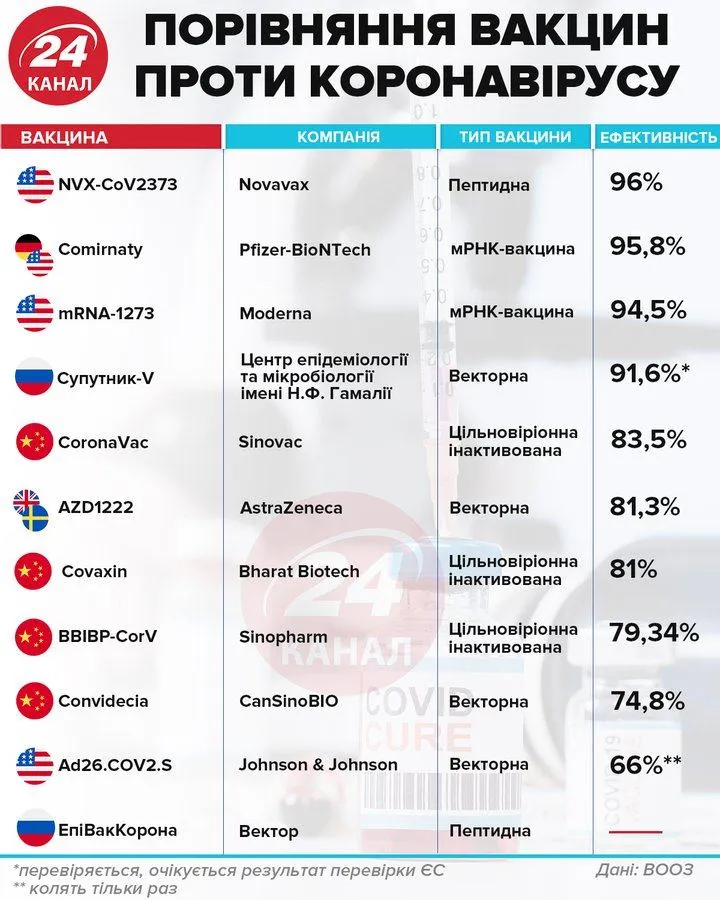 порівняння вакцин проти коронавірусу