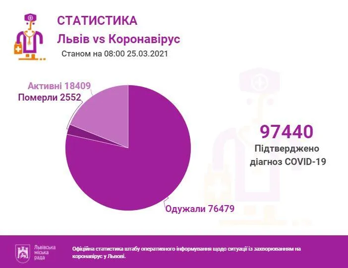 Коронавірус у Львові та облаті: знову понад тисяча нових хворих