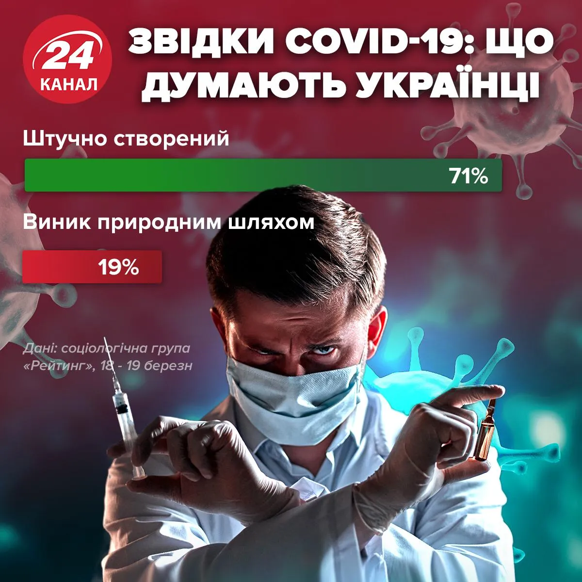 Что думают украинцы о происхождении коронавируса / Инфографика 24 канала
