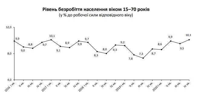 Рівень безробіття в Україні