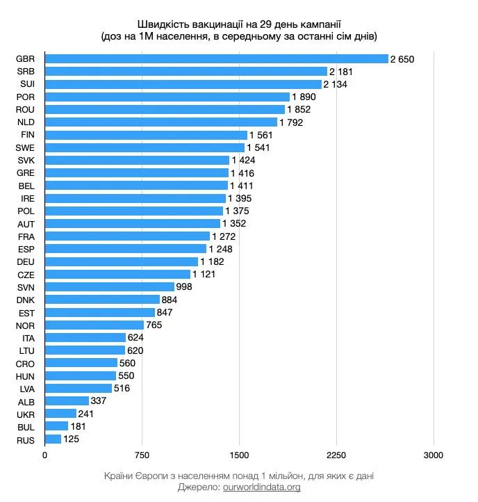 Швидкість вакцинації на 29-й день у Європі та Україні