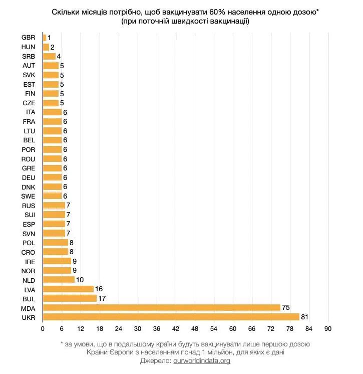 скільки потрібно часу, щоб вакцинувати 60% населення