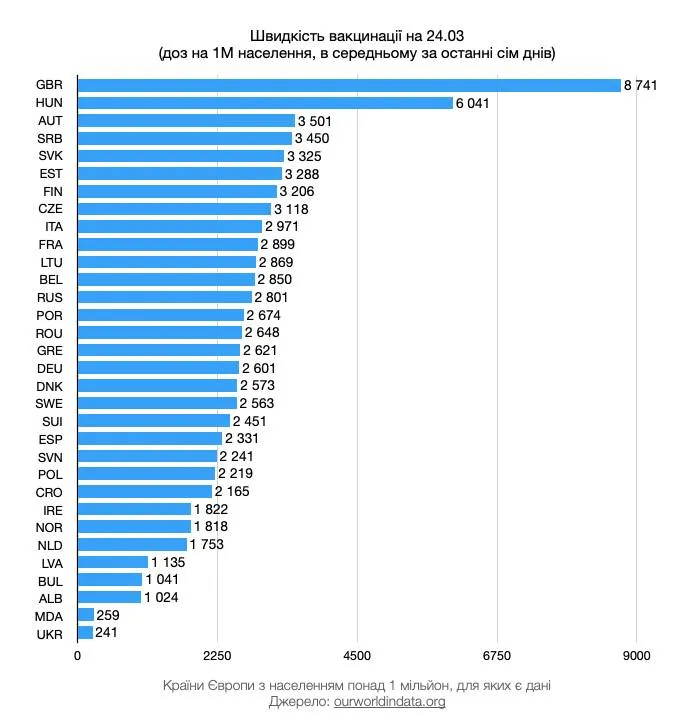 швидкість вакцинації на 24.03