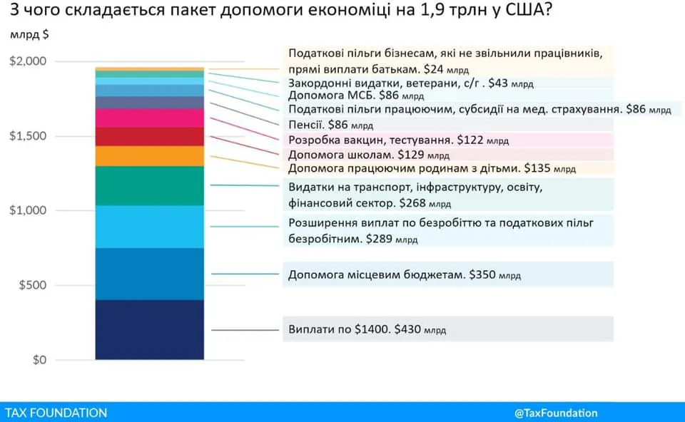 з чого складається пакет допомоги економіці у сша