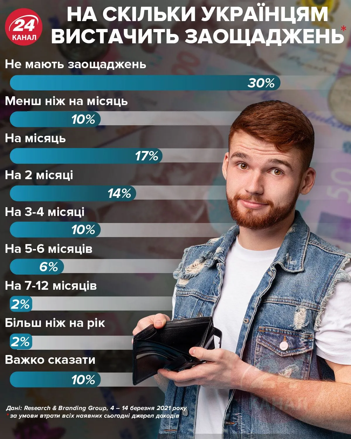 На сколько украинцам хватит сбережений / Инфографика 24 канала