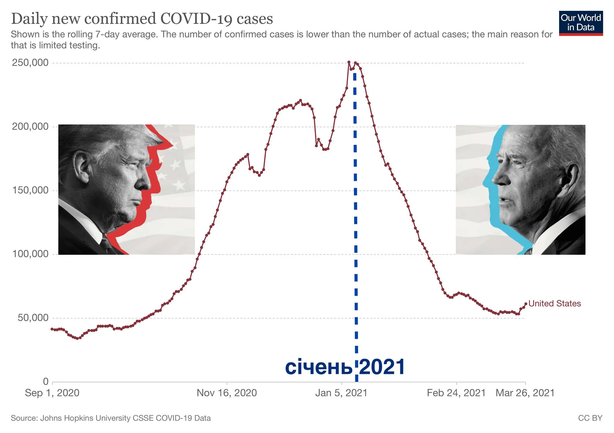 пандемія в сша під час президентства трампа та Байдена