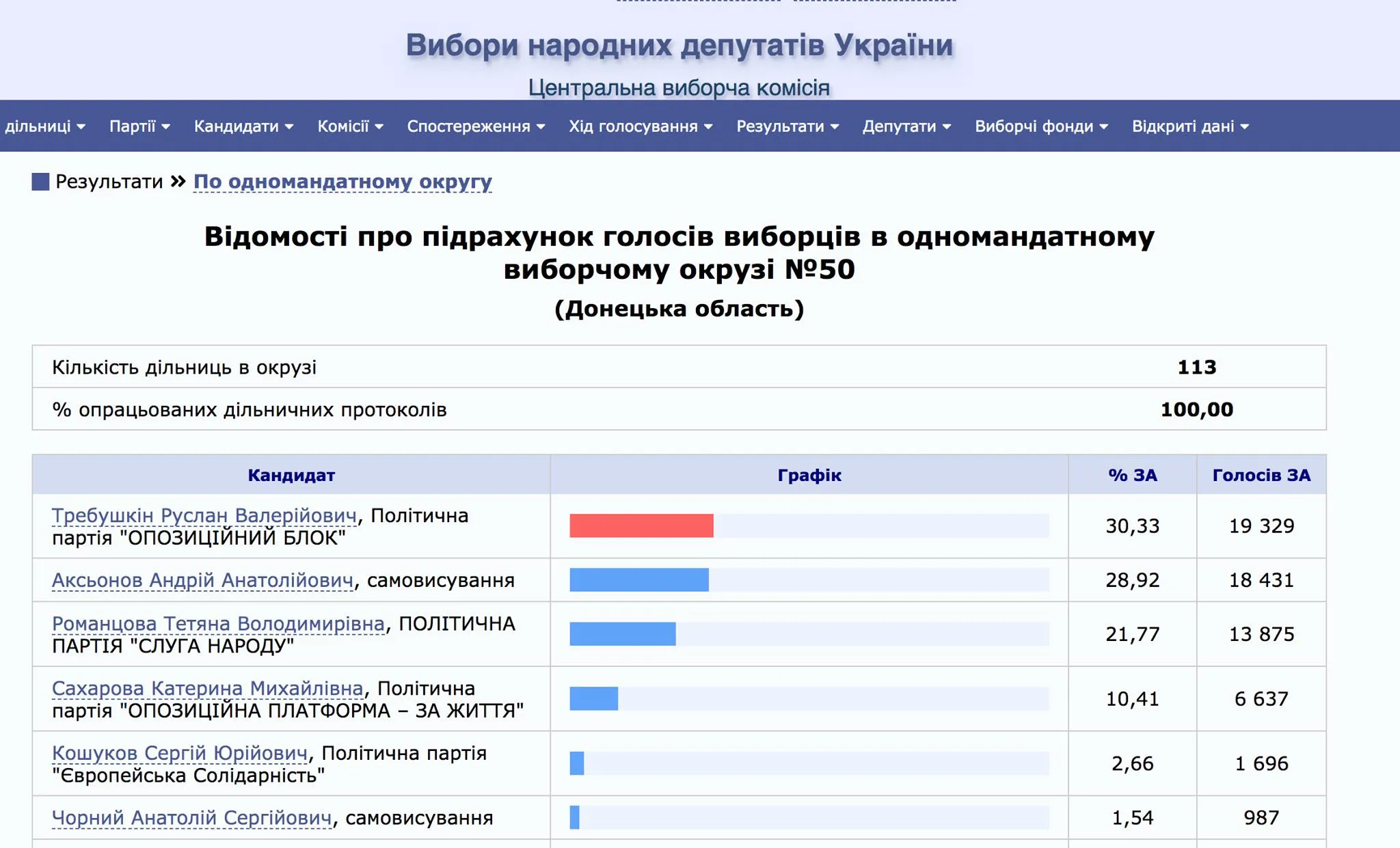 В окрузі №50 на Донечині провели довибори у Верховну Раду: хто переміг