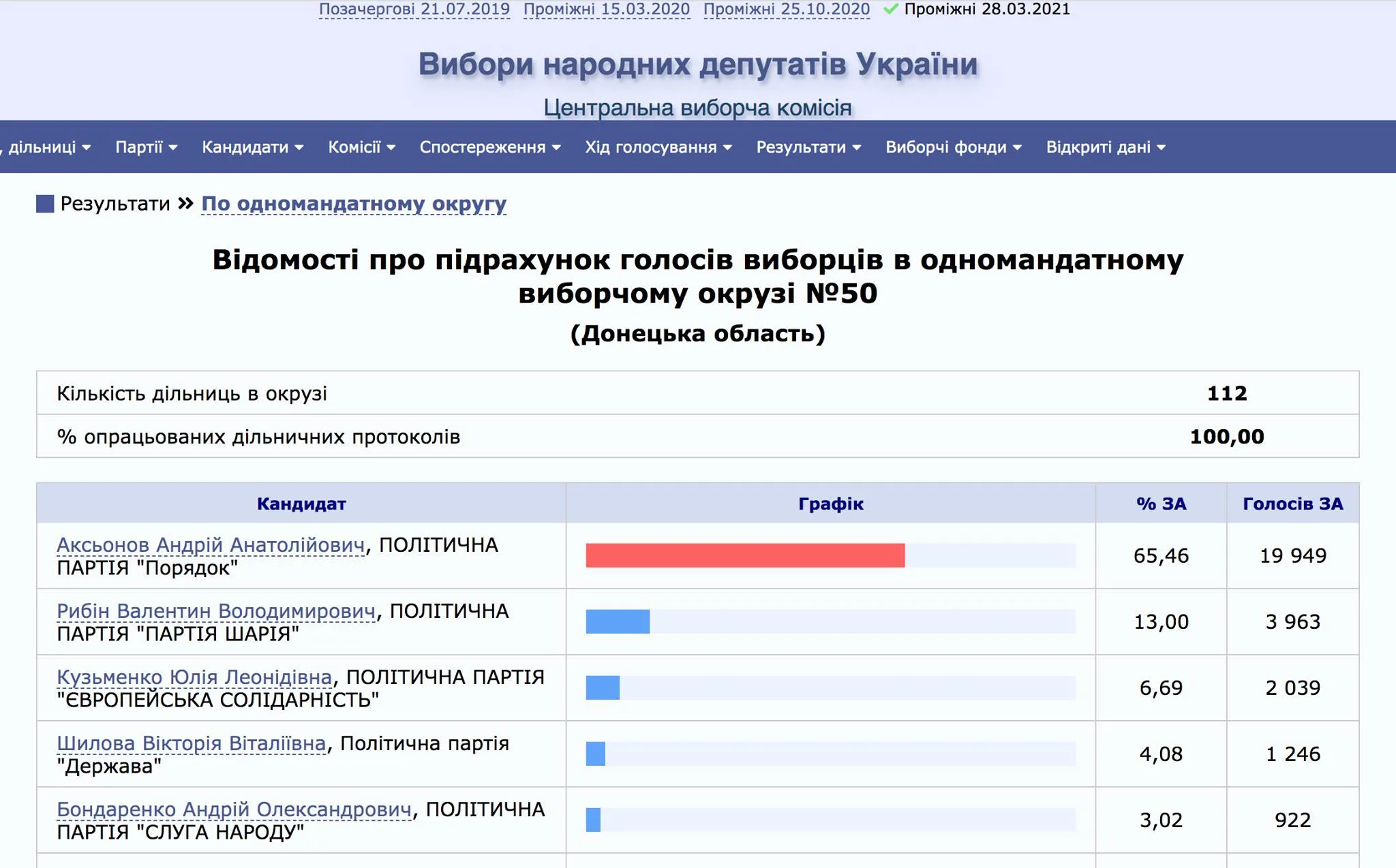 В окрузі №50 на Донечині провели довибори у Верховну Раду: хто переміг В окрузі №50 на Донечині провели довибори у Верховну Раду: хто переміг