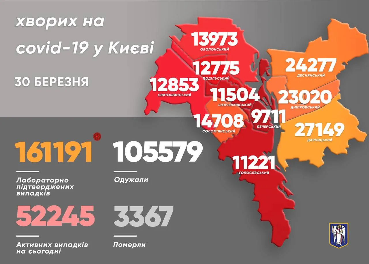 у Києві за добу зафіксували 1400 нових хворих на коронавірус