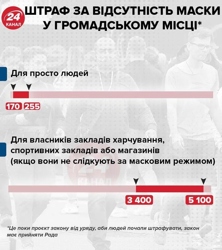 Які штрафи передбачені за відсутність масок Які штрафи передбачені за відсутність масок