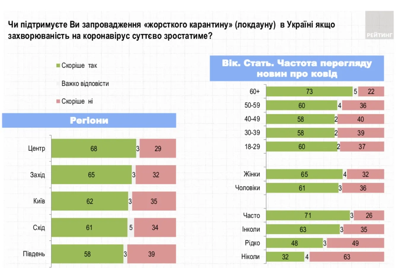 Опитування про жорсткий карантин