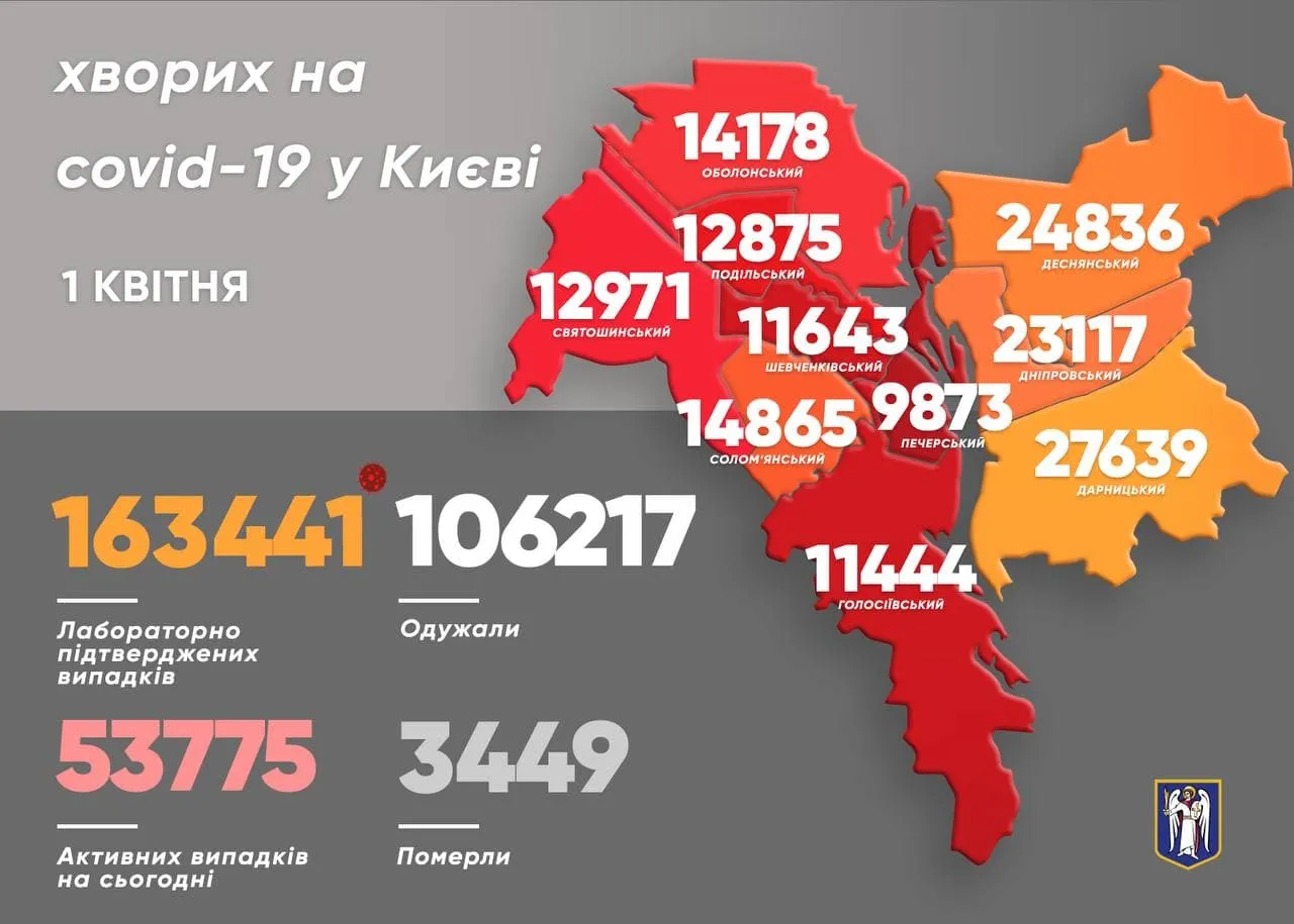У Києві за останню добу на 1 квітня 1150 нових випадків коронавірусу
