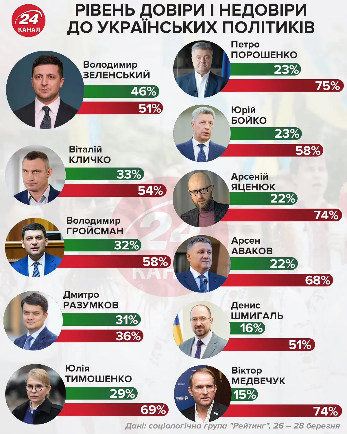 Уровень доверия украинцев к политикам / Инфографика 24 канала