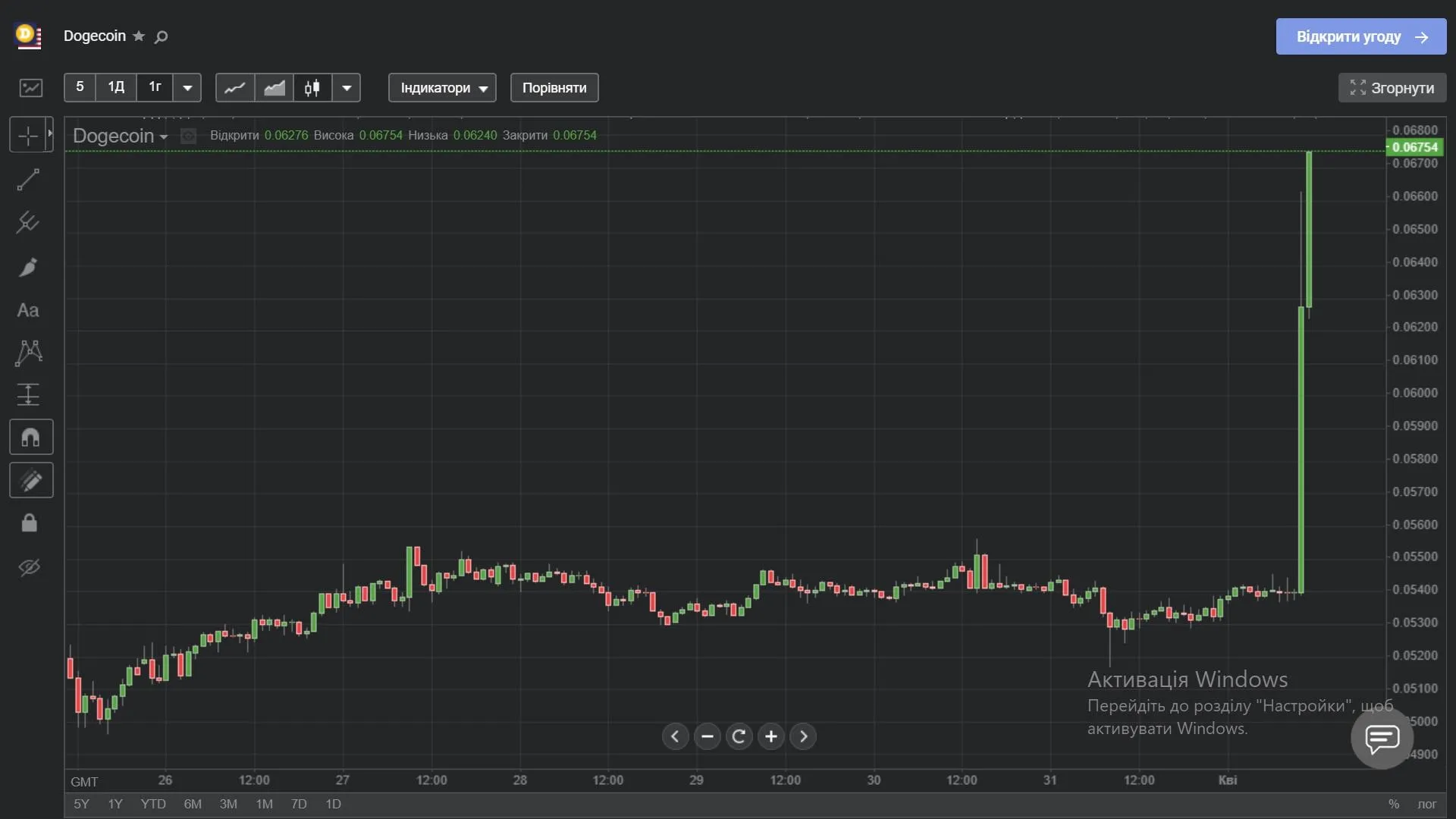 Ціна Dogecoin Ціна Dogecoin