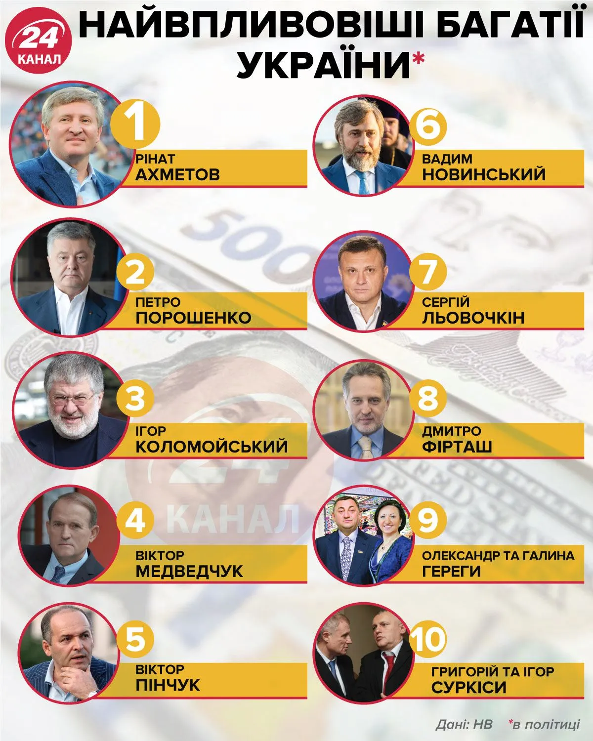 Самые влиятельные богачи Украины / Инфографика 24 канала