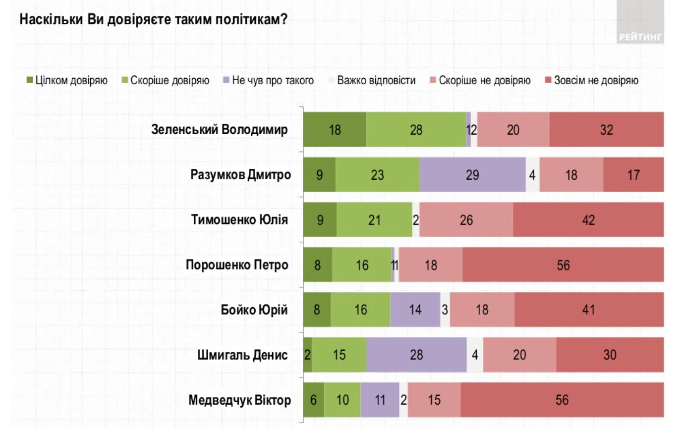 Рейтинг довіри